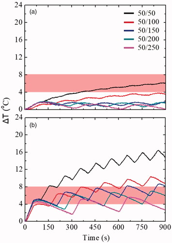 Figure 3. ΔΤ curves of each duty cycle experiment in (a) Ph0: reference: healthy tissue and (b) Ph1: cancer tissue phantoms. The black, red, blue, dark cyan and pink curves depict the intermittent mode ON/OFF: 50/50, 50/100, 50/150, 50/200 and 50/250 (in s), respectively. The applied experimental conditions were: AMF: 60 mT/375 kHz and the hyperthermia window is illustrated with a shaded band.