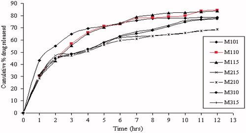 Figure 5. Cumulative drug released versus time (h) curve of formulations M/E101, M/E110, M/E115, M/E210, M/E215, M/E310 and M/E315.