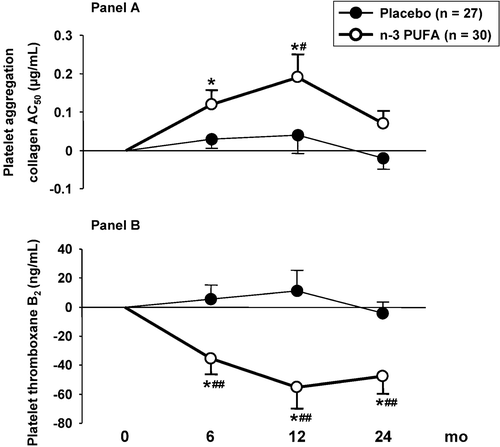 Figure 2. Effects of n‐3 polyunsaturated fatty acids (n‐3 PUFA) on platelet aggregation (Panel A) and platelet thromboxane B2 synthesis (Panel B). Data are expressed as changes with respect to baseline. (*Pwithin<0.01; #Pbetween<0.05; ##Pbetween<0.01).