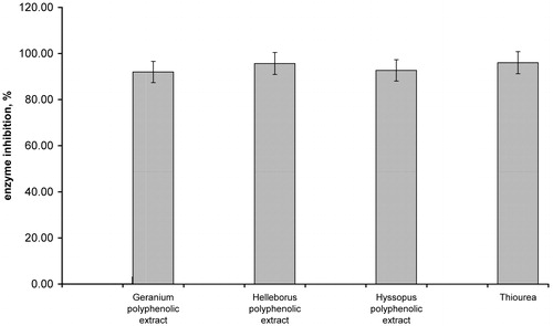 Figure 2. Urease inhibition activity of Geranium spp., Helleborus spp. and Hyssopus spp. polyphenolic extracts (concentration of each herbal extract: 1.5 mg/mL).