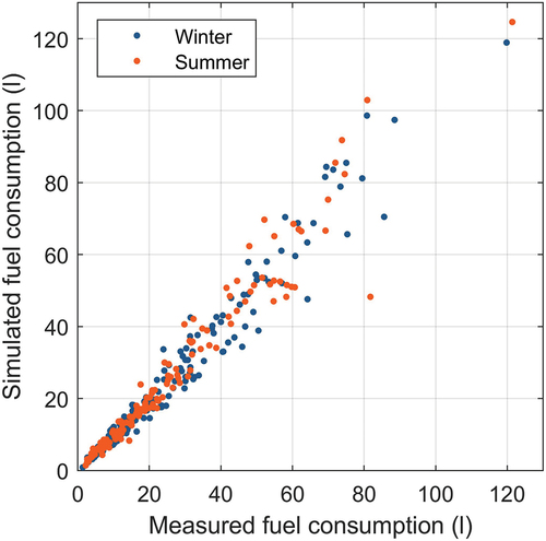 Figure 9. Comparison of observed and computed fuel consumption for a number of routes of varying length during winter and summer.