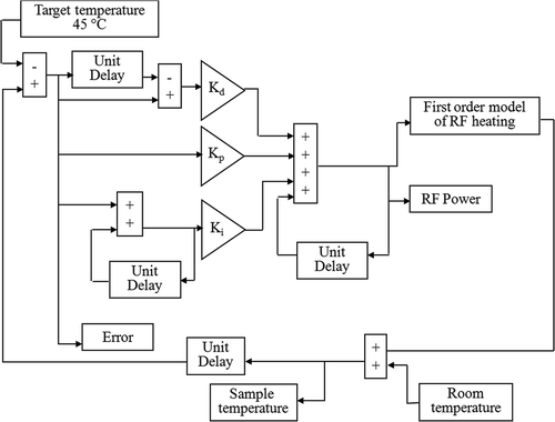 Figure 1. A flow chart of a PID temperature controller simulated using Simulink, Matlab. The simulation program was used to optimise the controller constants, Kd, Kp and Ki using a first order model of RF heating.
