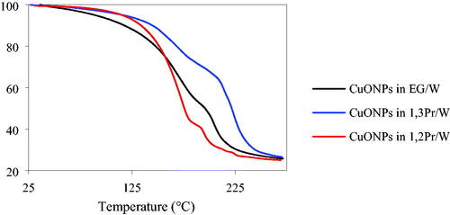 Figure 5. Weight % as a function of temperature as obtained from the TGA tests on the samples.