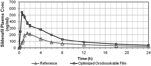 Figure 3. Plasma concentration of Sildenafil citrate following the administration of the reference (Viagra® tablets), and optimized ODF. Data represent the mean values of n = 6 ± S.D.