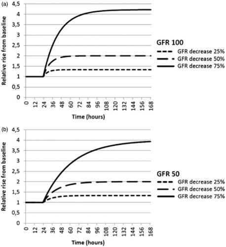 Figure 4. Model of changes in serum creatinine. Acute decrease in GFR by 25, 50 or 75% at 24 h. (a) baseline GFR 100 mL/min/1.73 m2, (b) baseline GFR 50 mL/min/1.73 m2. From Slort et al. [Citation30], used with permission.