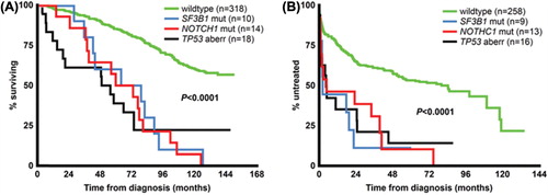 Figure 3. Prognostic impact of TP53 aberrations, NOTCH1 and SF3B1 mutations on overall survival and time to treatment in newly diagnosed CLL. For analysis of overall survival (A), six cases with concurrent del(17p) and NOTCH1 or SF3B1 mutations were included in the “TP53 aberration” subgroup, whereas for time to treatment analysis (B), five cases included in the “TP53 aberration” subgroup also displayed NOTCH1 or SF3B1 mutations. There were no statistically significant differences when comparing the TP53 aberration subgroup to either NOTCH1 or SF3B1 mutation subgroups for either overall survival or time to treatment.
