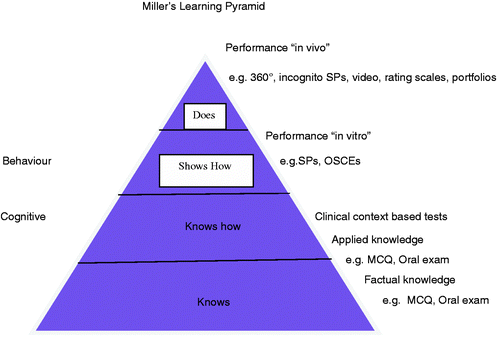 Figure 2. Miller's learning pyramid.