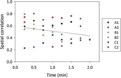 Figure 5. The dependence of the spatial correlation between FDG-PET and DCECT voxel values within the tumor on time post injection. Data for individual patients (A–C) at given imaging session (1 and 2) are shown. The dashed line indicates a first order linear regression on the pooled data.