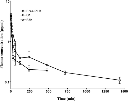 Figure 3.  Plasma concentration of PLB obtained from mice after intravenous administration of free PLB, conventional (F3b) and pegylated liposomes (C1) at a dose of 6 mg/kg. The data represents mean ± SD of four animals.