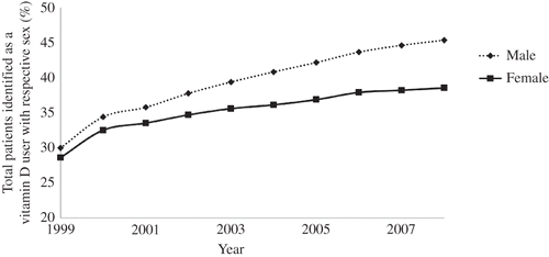 Figure 3. Annual percentage of vitamin D users by sex.