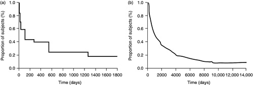 Figure 2. Kaplan–Meier curves of (a) time to relapse and (b) time to next quit attempt in Japanese subjects (current and former smokers combined).