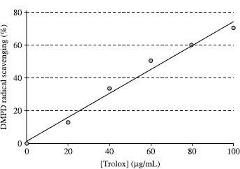Figure 2.  DMPD√+ scavenging values of trolox at different concentrations (20–100 μg/mL) for determination of calibration curve (r2:0.9831).