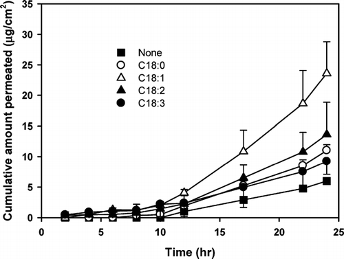 FIG. 3 Effect of number of double bonds in octadecanoic acids on the transdermal permeation of diclofenac through rat skin. Each point represents the mean ± S.D. of four experiments.