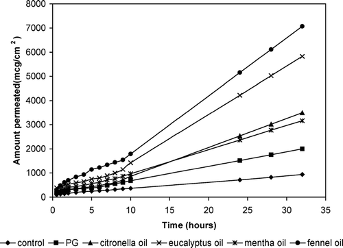 FIG. 1 Effect of essential oils on trazodone hydrochloride (TZN) percutaneous absorption after pretreatment with 10% essential oil/PG before application of control transdermal delivery system (TDS). Each data point represents mean ±SEM (n = 3).
