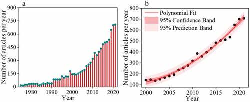 Figure 1. Numbers of articles published per year from 1975 to 2021 (a) and the polynomial fit of numbers of articles published per year with publication years (b).