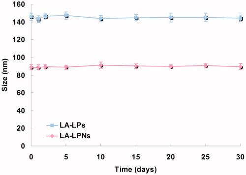Figure 3. The stability results of LA-LPs and LA-LPs.