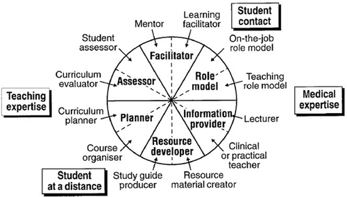 Figure 4. The 12 roles of the teacher.