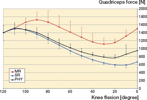 Figure 3. Quadriceps forces to generate an extension moment of 31 Nm under physiological knee conditions (PHY), and after implantation of a single (SR) or multiple femoral radius design (MR) from 120° of knee flexion to full extension (whiskers represent SD). Mean values of 3 repetitions.