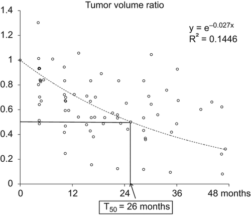 Figure 1. Relative volumes measured using follow-up MRI scans with reference to pre-radiotherapy values were plotted on a scattergram and a line of best fit was obtained. Time to a 50% or greater reduction in volume (T50) was 26 months.