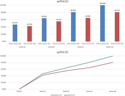 Figure 1. Proportion of patients achieving ppPGA 0/1 (clear or almost clear) at each time point in patients treated with anti-IL-23 and anti-IL-17. IL: Interleukin; ppPGA: palmoplantar Psoriasis Global Assessment