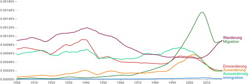 Figure 5. Relative frequencies of the native and borrowed terms denoting the processes of migration in German-language books published between 1900 and 2019. Source: Google Books Ngram Viewer.