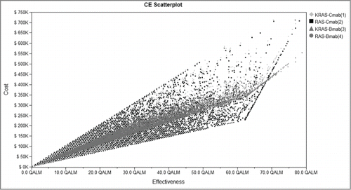 Figure 3. Cost-effectiveness scatterplot of 4 groups. Four groups were analyzed: group 1, patients with KRAS testing treated with Cmab and FOLFIRI; group 2, patients with RAS testing treated with Cmab and FOLFIRI; group 3, patients with KRAS testing treated with Bmab and FOLFIRI; group 4, patients with RAS testing treated with Bmab and FOLFIRI. Cost-effectiveness distribution of 4 groups. CE, Cost-effectiveness; Cmab, cetuximab;Bmab, bevacizumab.