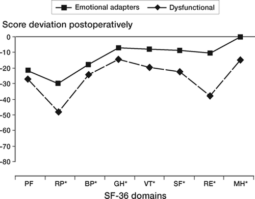 Figure 10. Mean deviations from the norms of the Swedish general population on the 8 SF-36 scales for the two identified clusters, postoperatively. * indicates a significant (Mann-Whitney, p<0.01) difference between the two clusters.
