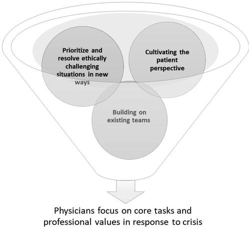 Figure 1. Main theme and three subthemes generated by analysis of interviews with primary care physicians working during the pandemic COVID-19 crisis.