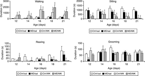 Figure 5 The effects of MK801 (MK) on the duration of various components of motor behaviour in the open field of MD and Ctrl rats. Each group consisted of 5–7 animals and each day new animals were used. Values are mean ± SEM. * represents a significant difference between MD and Ctrl groups. ‡ represents a significant difference between MK801 and saline treatment.