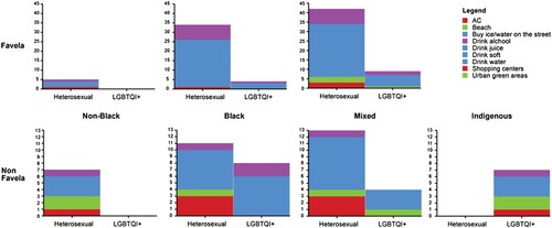 Figure 1. Cooling strategies by dwelling type, sexual orientation, and ethnicity.