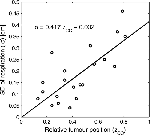 Figure 2.  Standard deviation of the intrafractional movement in the Cranio-Caudal direction as function of the tumour position in the Cranio-Caudal direction. The Pearson correlation coefficient is 0.74. The fit is a linear regression. The uncertainty on the slope coefficient and on the constant is 0.085 and 0.041 (1SD), respectively.