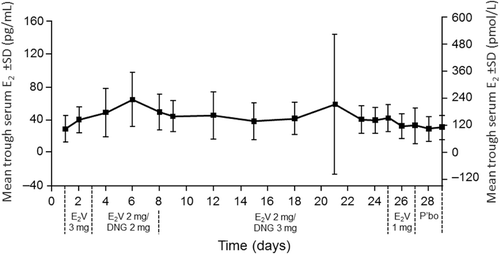 Figure 4.  Minimum mean (standard deviation [SD]) serum concentrations of estradiol during daily administration of a 28-day oral contraceptive containing estradiol valerate (E2V)/dienogest (DNG) [Citation50].