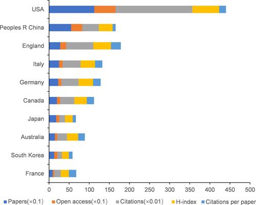 Figure 6 The number of papers, citations, citations per paper, open access papers and H-index of the top 10 countries.