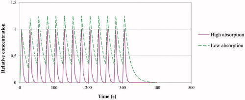 Figure 2. Simulations of alveolar air concentrations of a cigarette smoke component during the smoking of one cigarette in two scenarios, one with a substantial alveolar absorption (i.e. 80%) (pink curve) and one with low alveolar absorption (i.e. 15%) (green curve). Alveolar concentrations are expressed relative to the initial alveolar concentration after the first puff.