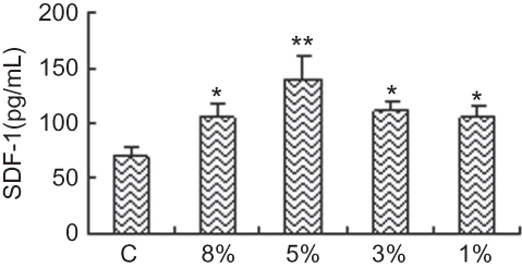 FIGURE 7. SDF-1 expression in CM of cultured RTECs at different oxygen concentrations. SDF-1 expression of RTECs in hypoxic groups was significantly greater than that in control group and became apparent and reached the maximum with 5%O2 at 48 h. Data are presented as the mean ± SD. n = 5. *p < 0.05, **p < 0.01 compared with control group. C: control group (20% O2).