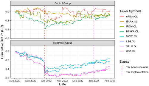 Figure 2. Plot of cumulative returns for treatment and control groups.