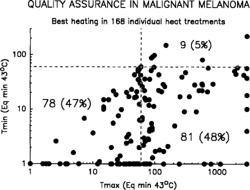 Figure 5. Relationship between the Tmax and Tmin in 168 heat treatments. The correlation is highly significant (p < 0.0001, Spearman). The dashed lines separates between treatments above or below 60 min Eq. 43 C, and indicate the number of sufficient and insufficient heat treatments.