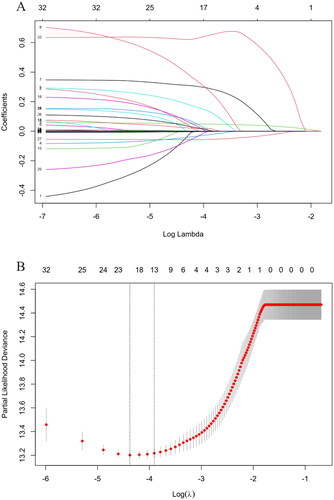 Figure 2. Identification of predictive factors using the LASSO-Cox regression. (A) LASSO model coefficient trendlines of the 33 variables (shown in Table 1) for all-cause mortality. (B) Tuning parameter λ selection threefold cross-validation error curve. Vertical lines were drawn at the optimal values given by the minimum criteria and 1es criteria. The parameter λ = 0.02 was selected under the 1es criteria, 13 variables of them with non-zero coefficient were selected. LASSO: least absolute shrinkage and selection operator; es: standard error.