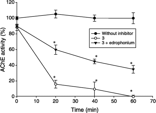 Figure 2 Dialysis kinetic method that shows time dependent AChE activity: full circles = without inhibitors; triangles = 3+ edrophonium; clear circles = 3. Each value represents the mean ± S. E. n = 6, *P < 0.05 in respect to the control (without inhibitors).