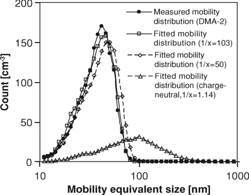 FIG. 2 Measured mobility distribution (DMA-2, single cycle) of indoor air with negative ionizer compared to fitted mobility distribution (calculated from DMA-1 measurement and different charge distributions).