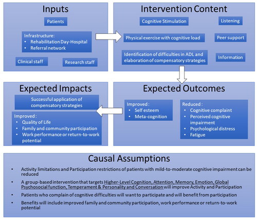 Figure 2. Logic Model of a multidisciplinary rehabilitation program for mild-to-moderate cognitive impairment showing relationships between the program’s various components and outlining its causal assumptions.