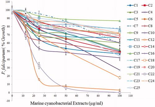 Figure 3. Antiplasmodial activity of extracts of the marine cyanobacterial species. Concentration-dependent inhibition of blood-stage Plasmodium falciparum growth by cyanobacterial crude extracts as measured by SYBR Green fluorescence assay. Extract numbers and the corresponding color codes are indicated in the strip on the right. Standard deviation bars at each data point have been calculated from triplicate observations.