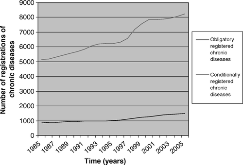 Figure 4.  Trend in registrations of obligatory and conditionally registered chronic diseases (1985–2005), standardized for age and sex distribution in 2000.