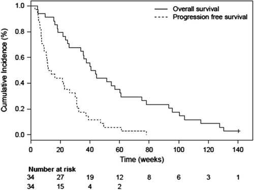 Figure 2. Kaplan-Meier plot for the overall survival (with one patient alive at cut-off) and the progression-free survival of the total population in multidose (Phase Ib) with a treatment duration longer than 2 weeks with single agent AXL1717 (n = 34).