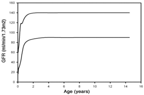 Figure 1. Development of GFR with age. Presentation of 5th and 95th percentile of GFR measured by inulin clearance in healthy children. Data derived from Brodehl et al. [Citation4].