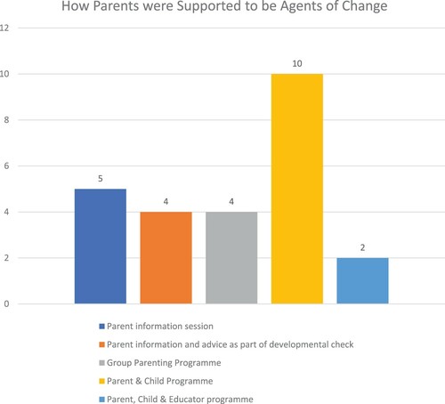 Figure 4. How Parents were supported to be agents of change for their children's oral language development.