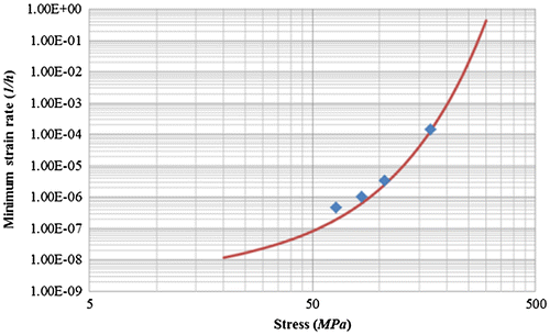 Figure 2. Comparison of conventional hyperbolic sine law with experiment [Citation8] for 2·25Cr–1Mo steel [Citation9].