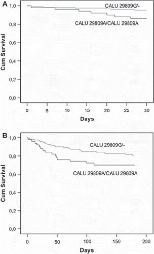 Figure 2. Kaplan-Meier curves showing the relationship between presence of CALU 29809G allele and cumulative event-free survival after nSTACS. A: Cumulative survival at 1-month follow-up. Log rank test, P = 0.013. B: Cumulative survival at 6-months follow-up. Log rank test, P = 0.041.