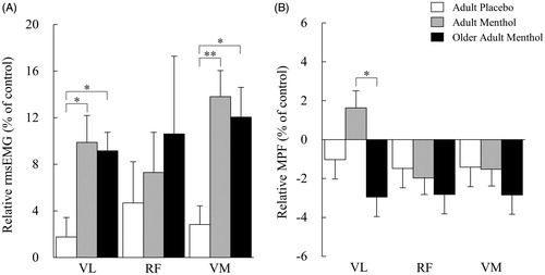 Figure 3. Changes in rmsEMG (A) and MPF (B) with menthol stimulation. VL: vastus lateralis, RF: rectus femoris, VM: vastus medialis. Data are mean ± SE. *,**Significant difference between groups (p < .05, p < .01, respectively) using Bonferroni post hoc test.