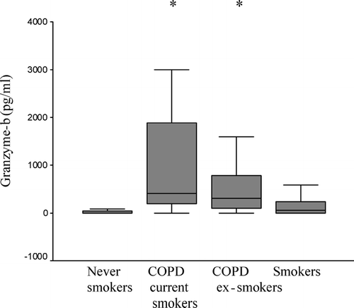 Figure 4 Soluble granzyme-b levels in BAL. Granzyme-b levels were measured by ELISA in BAL. Note significantly increased expression of granzyme-b in current- (COPD current smokers, n = 10), ex- (COPD ex-smokers, n = 13) smokers with COPD but no changes in asymptomatic smokers (Smokers, n = 11) compared to never-smokers (n = 24). *significant increase (p ≤ 0.05) in granzyme-b compared to never-smokers. Box plot shows median, quartiles, and ranges.